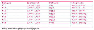 See full list on zoomacademy.nl Diafragma Sluitertijd En Iso Waarde Digifotofan