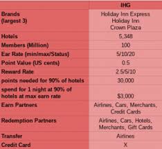 2,000 points for your first ride, plus get your first ride free (up to $20) dollar/thrifty: Ihg Rewards Club Great International Reach Easy To Earn Points Perks Dreamtravelonpoints