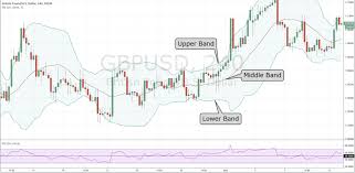 How To Use Bollinger Band Indicators Learn This Simple