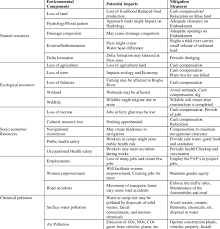 We did not find results for: Environmental Impact And Mitigation Measures Of Construction Stage Download Table