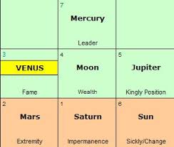 Barack Obama S Mahabote Chart