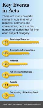 Key Events In Acts Bible Study Guide Bible Study Read Bible