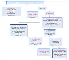Image result for Progesterone Challenge Test