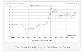 Silver price history 1960 onward. Facebook