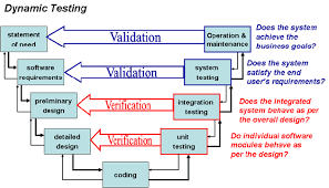 Exact Difference Between Verification And Validation With Examples Systems Engineering Sample Resume How To Plan