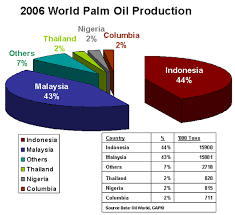 Global companies ›› palm oil››malaysia palm oil. Indonesia Palm Oil Production