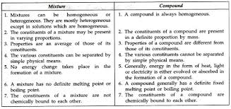 Chapter 3 Elements Compounds And Mixtures Frank Modern