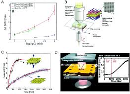 Spr sensors use either prism coupling (kretschmann or otto configurations), 6,7 grating coupling, 8,9 or waveguide coupling 10 to couple the incident radiation to spps.on the other hand. Portable And Field Deployed Surface Plasmon Resonance And Plasmonic Sensors Analyst Rsc Publishing
