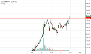 Goldbees Stock Price And Chart Nse Goldbees Tradingview