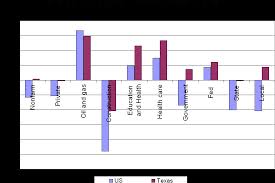 How Texas Grew Labour Markets