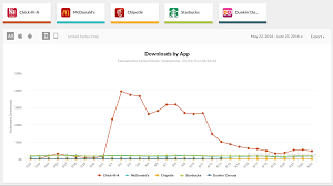 Chick Fil A App Campaign Analytics Show Just How Big A Win