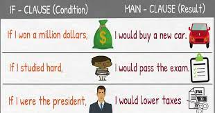 The Second Conditional Conditional Sentences Type 2 Usage Examples 7esl Conditional Sentence Types Of Sentences Conditionals Grammar