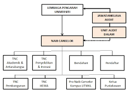 Carta organisasi kelab sukan dan permainan penasihat pengetua (abdullah b. 1 0 Peranan Dan Tanggungjawab Audit Dalam Unit Audit Dalam Canseleri Utm