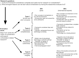 In the conceptual framework described below, greater emphasis is placed on the diversity of country positions with respect to trade and food security research questions might include the following. View Of Orchestration In Learning Technology Research Evaluation Of A Conceptual Framework Research In Learning Technology