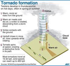 Super cells are nothing but a huge cluster of thunderstorm clouds. Tornado Formation Must Have Vertical Wind Direction Shear So Surface Winds May Be Southerly An Weather Science Tornado Science Fair Project Tornado Formation