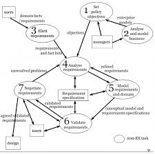Requirements Engineering Requirements Engineering Interactive Design Engineering