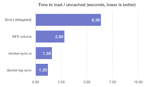Watch mac's first hand job online on youporngay.com. Revisiting Docker For Mac S Performance With Nfs Volumes Jeff Geerling