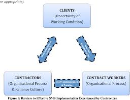 Pdf An Exploratory Study Into The Implementation Of Safety Management Systems Of Malaysian Contractors In Processing Plants Semantic Scholar