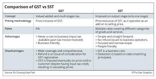 Certain services you receive from abroad such as consultancy and auditing services ), and. Gst Vs Sst Which Is Better The Star