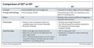 Supplier state code is 08 and place of supply is also 08 then cg. Gst Vs Sst Which Is Better The Star