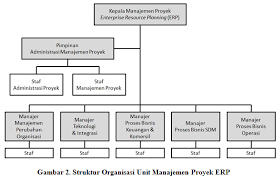 Image result for FOTO ALUR PENGELOLAAN PROYEK