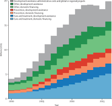 We are aiming at launching the new tender in. Potential For Additional Government Spending On Hiv Aids In 137 Low Income And Middle Income Countries An Economic Modelling Study The Lancet Hiv