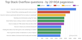 Initialize an arraylist in java. The Real Top Stack Overflow Questions By Felipe Hoffa Towards Data Science