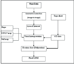 Flow Diagram For Generation Of Land Degradation Map