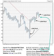 Low Pole Reversal Explained Point Figure Pattern Trading