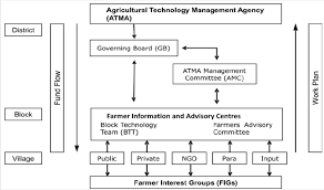 organizational structure of the agricultural technology