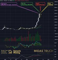 So, you've converted 1 bitcoin to 39395.00 us dollar. May 11th 2021 Crypto Chartbook The Social Value Of Bitcoin Cryptocurrency Gold Analytics Midas Touch Consulting