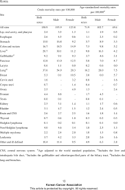 Estimated Crude And Age Standardized Cancer Mortality Rates By Sex Download Table