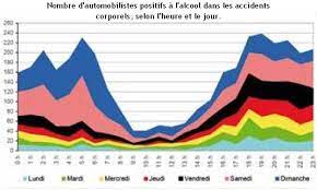 Elles sont calculées en moyenne pour les personnes de 15 ans et plus. Les Statistiques De L Alcool Au Volant
