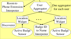 Forward all incoming calls to multiple phone numbers with advanced call forwarding. Architecture Diagram For The Active Badge Call Forwarding Application Download Scientific Diagram