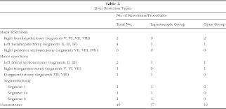 Liver resection is the removal of part of the liver during an operation. Pdf Complications Of Liver Resection Laparoscopic Versus Open Procedures Semantic Scholar