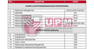 Tarikh tutup permohonan :19 julai 2019 lokasi :selangor dan sarawak sektor :kerajaan kelulusan minimum:ijazah, diploma/stpm, sijil dan spm/spvm status pelantikan :tetap/kontrak. Permohonan Jawatan Kosong Universiti Putra Malaysia Upm Pelbagai Kekosongan Jawatan Ditawarkan