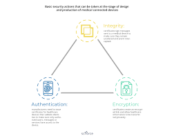 Ensuring Privacy And Security In The Healthcare Iot Cyber Physical System Health Care Create Certificate