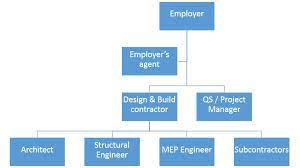 A plethora of methods for procuring building projects are available to meet the needs of clients. Design Build Procurement Route Practical Qs