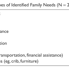 PDF) Addressing Families' Unmet Social Needs Within Pediatric Primary Care:  The Health Leads Model