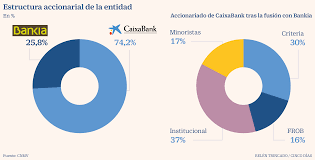 Accionistas Asi Queda El Capital De Caixabank Tras La Fusion Con Bankia Companias Cinco Dias