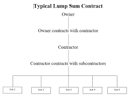 Bidding and tendering process, flow and procedure for private construction. Lump Sum Contract Wikipedia