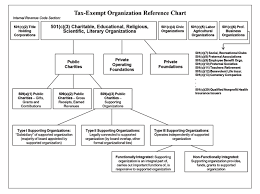 Types Of Tax Exempt Organizations Reference Chart Hurwit