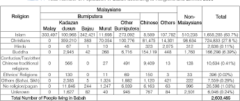 The three largest ethnic groups in peninsular malaysia are malay, chinese, indian and other ethnic groups in sabah and sarawak. Pdf Peaceful Co Existence In Religious Diversity In Sabah Malaysia Semantic Scholar
