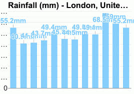 London United Kingdom Detailed Climate Information And