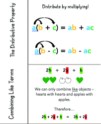 Simplifying Expressions Foldable Distributive Property And Combining Like Terms Combining Like Terms Like Terms Simplifying Expressions