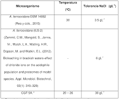 The schonstedt ga52cx locator detects the magnetic field of iron and steel objects and energized power lines. Wo2019126891a1 Method For Bioleaching Copper Sulfide Minerals Preferably Chalcopyrite With A Consortium Of Bacteria That Oxidise Iron And Sulfur And Are Resistant To Seawater And Chloride Google Patents