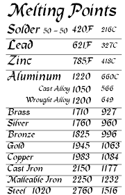Melting Points Chart Reference Materials I Forge Iron