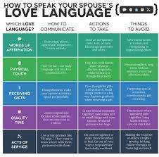 How To Communicate The 5 Love Languages 5 Love Languages Five Love Languages Love Languages