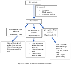 Remdesivir received an emergency use authorization from the u.s. Cureus Roles And Interplay Of Sars Cov 2 Serology With Clinical Stages Of Disease In Covid 19