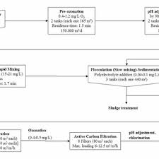 Flowchart Of Basic Processes In The Drinking Water Plant